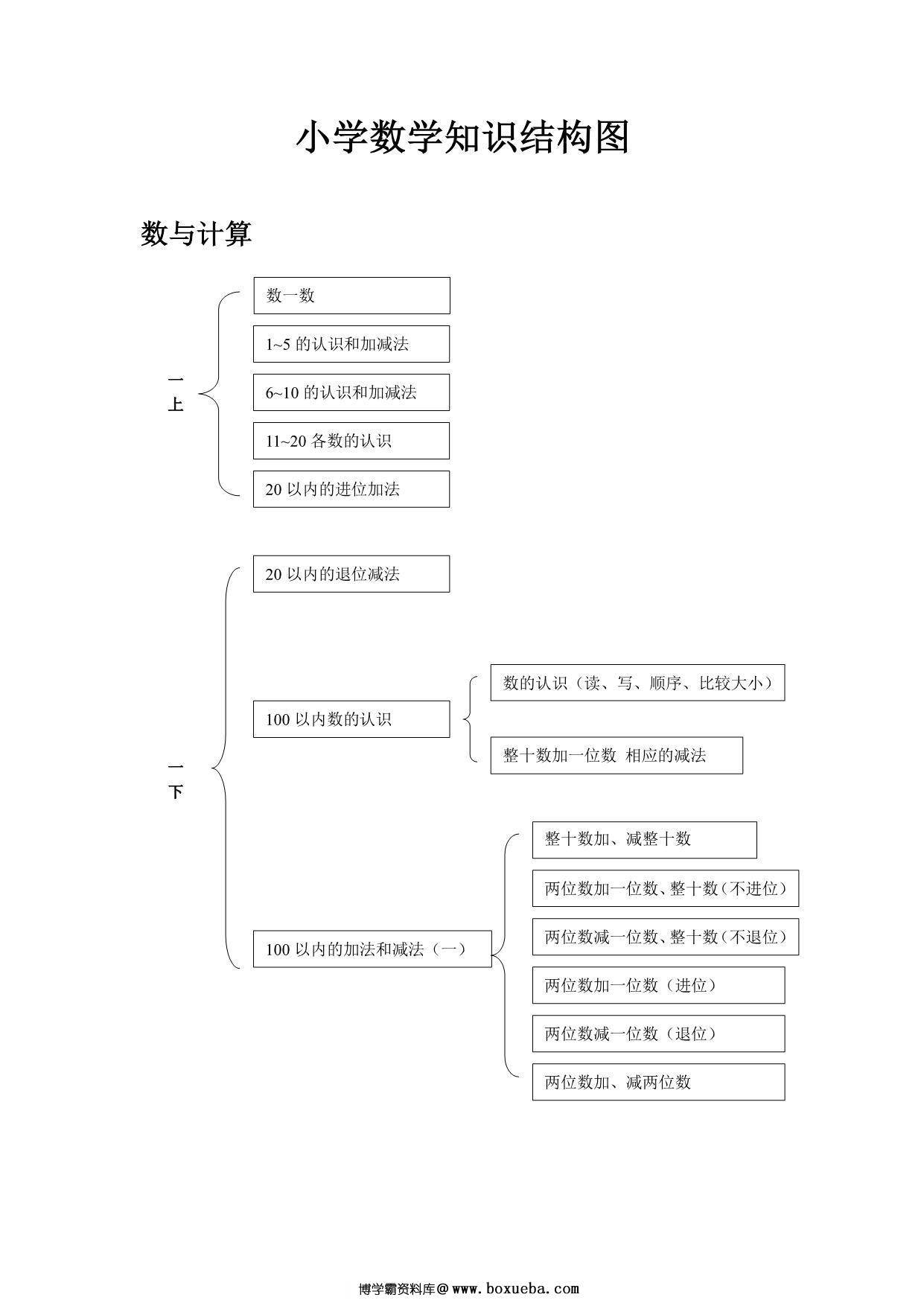 小学数学知识点思维导图，11页pdf可打印-博学霸资料网