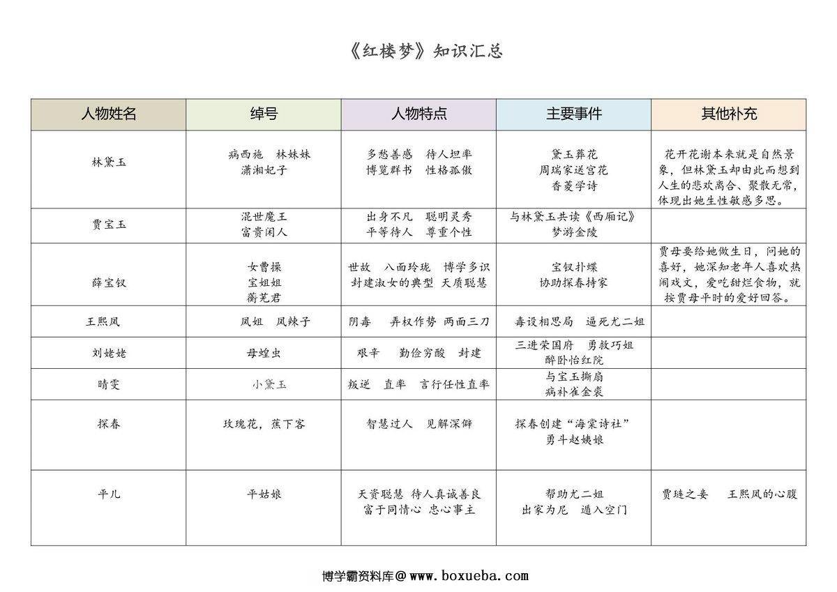 四大名著知识汇总，12页PDF可打印-博学霸资料网