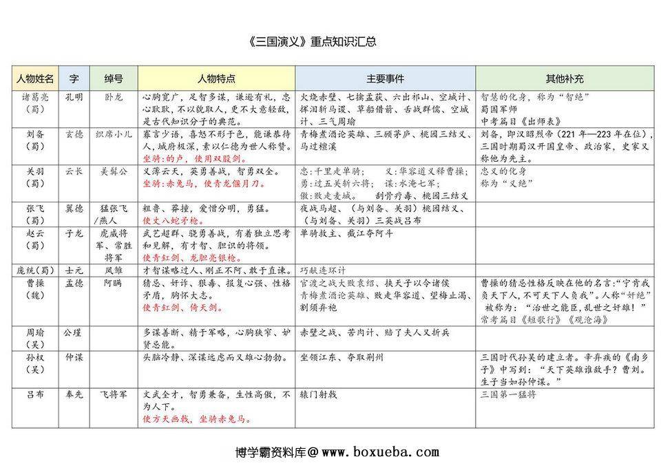 图片[3]-四大名著知识汇总，12页PDF可打印-淘学学资料库