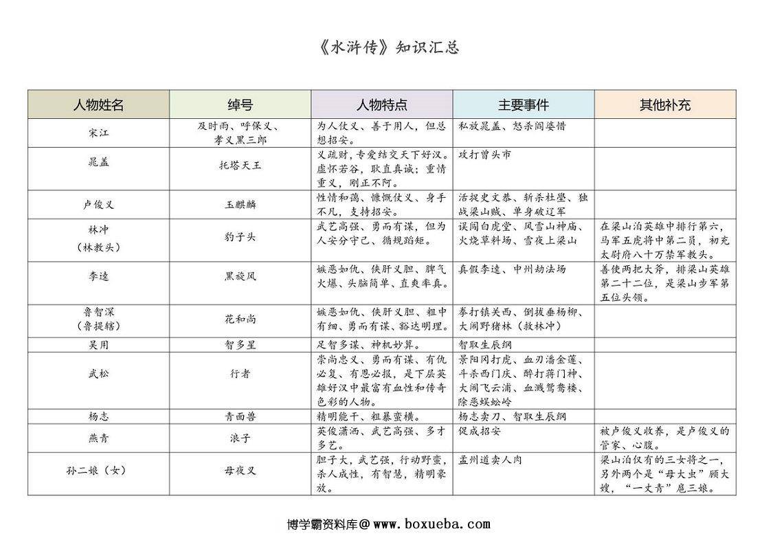 图片[5]-四大名著知识汇总，12页PDF可打印-淘学学资料库