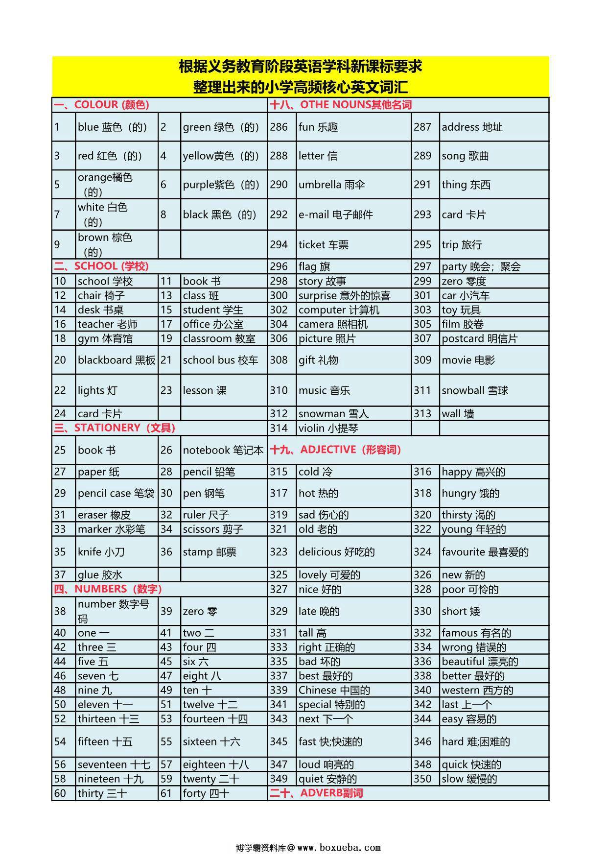 【小学英语】新课标高频核心单词汇总表，19页PDF电子版-博学霸资料网