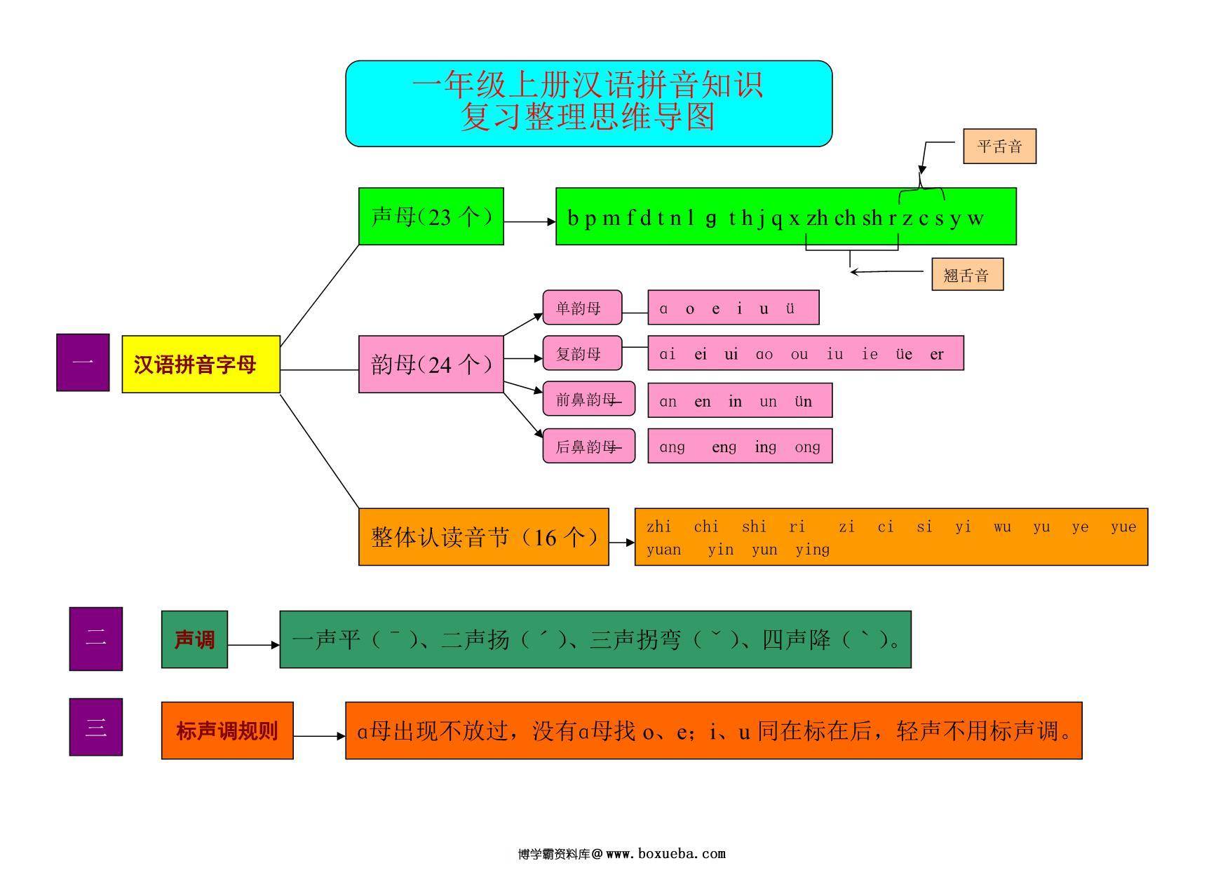 汉语拼音思维导图，2页PDF电子版-博学霸资料网
