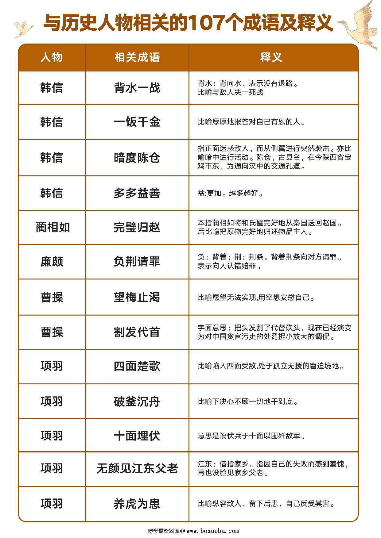 与历史人物相关的107个成语及释义，8页PDF可打印-博学霸资料网