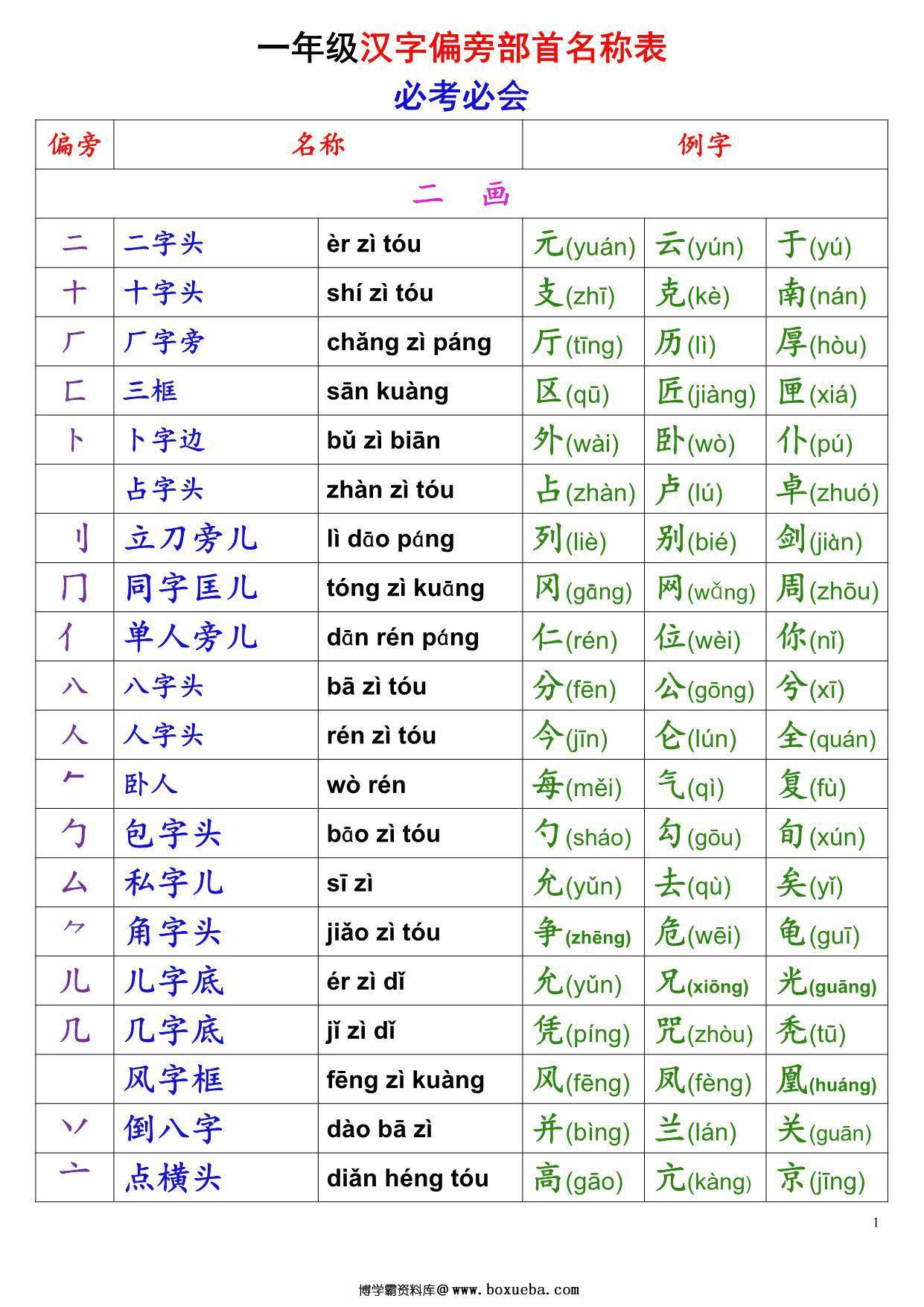 一年级语文上册+下册 偏旁部首名称表，7页PDF电子版可打印-博学霸资料网