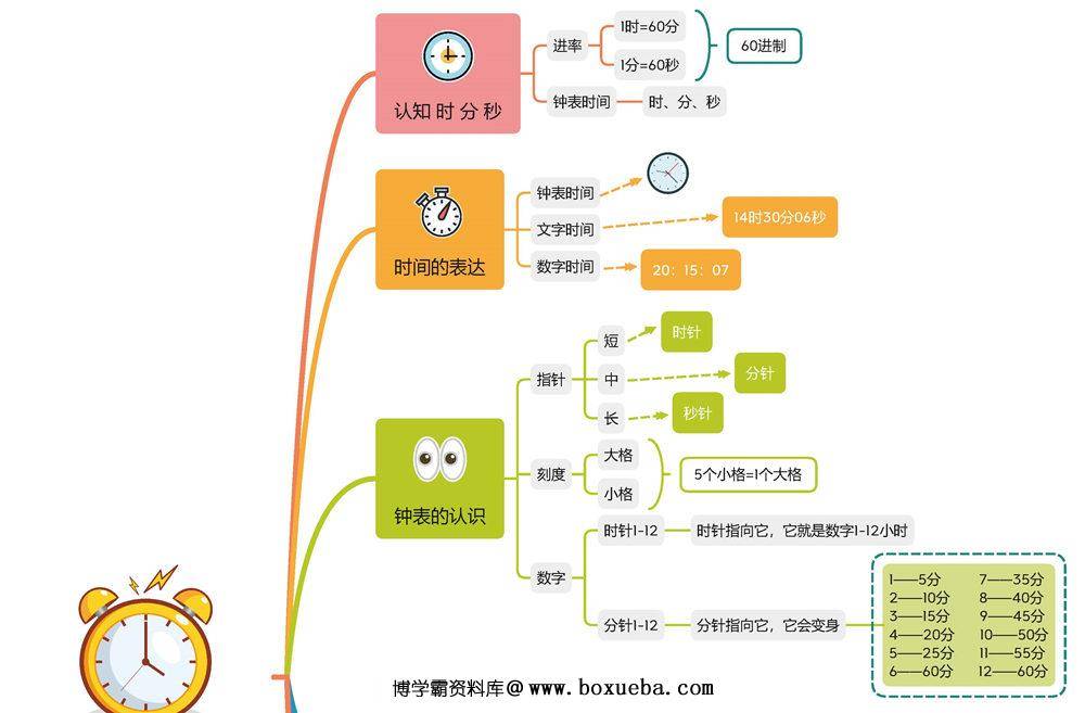 认识钟表思维导图-博学霸资料网
