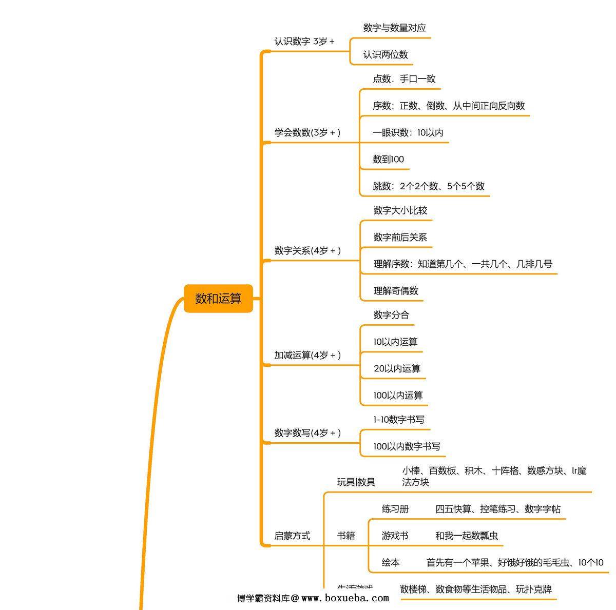 幼小衔接数学思维导图-博学霸资料网