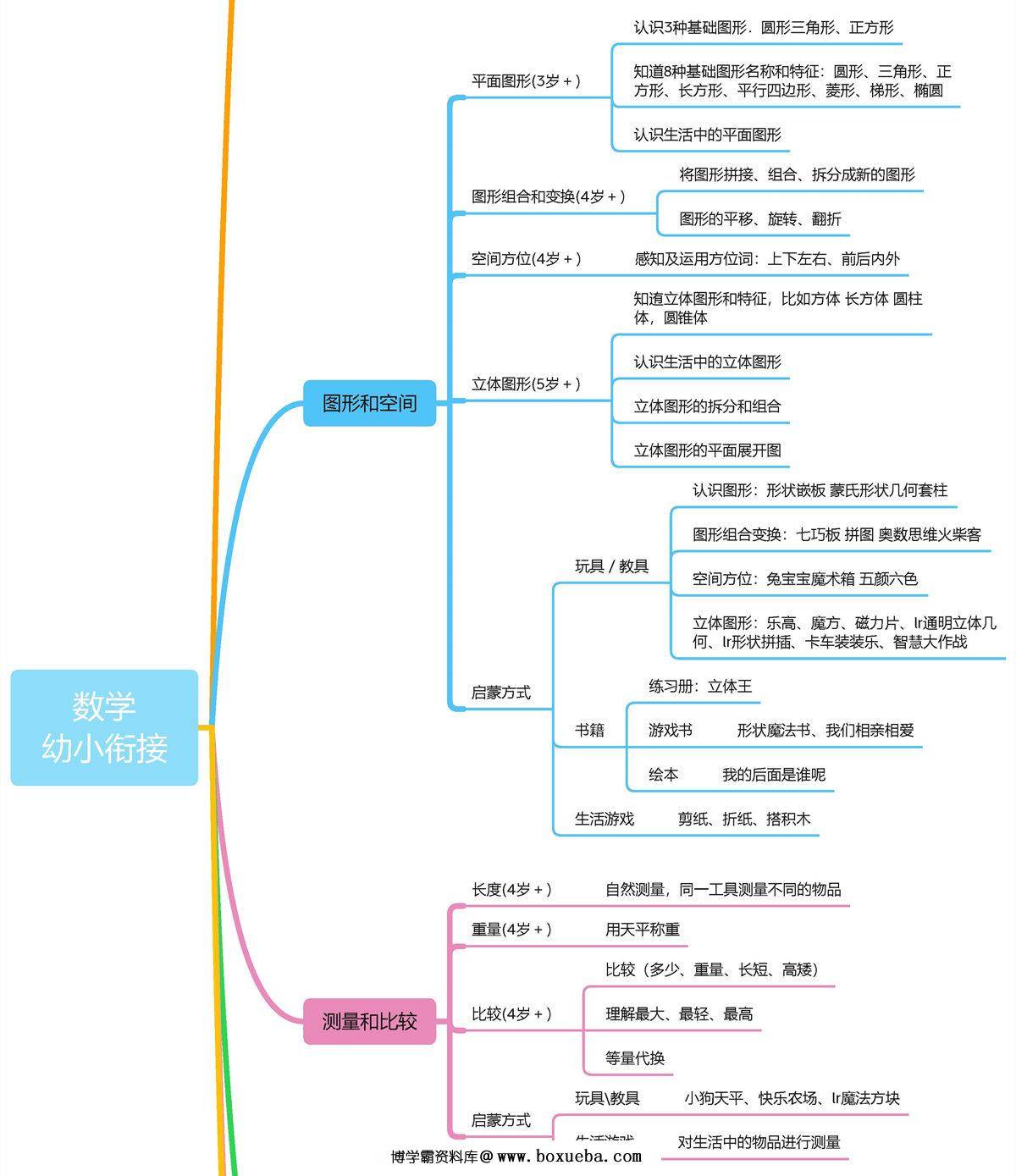 图片[2]-幼小衔接数学思维导图-淘学学资料库