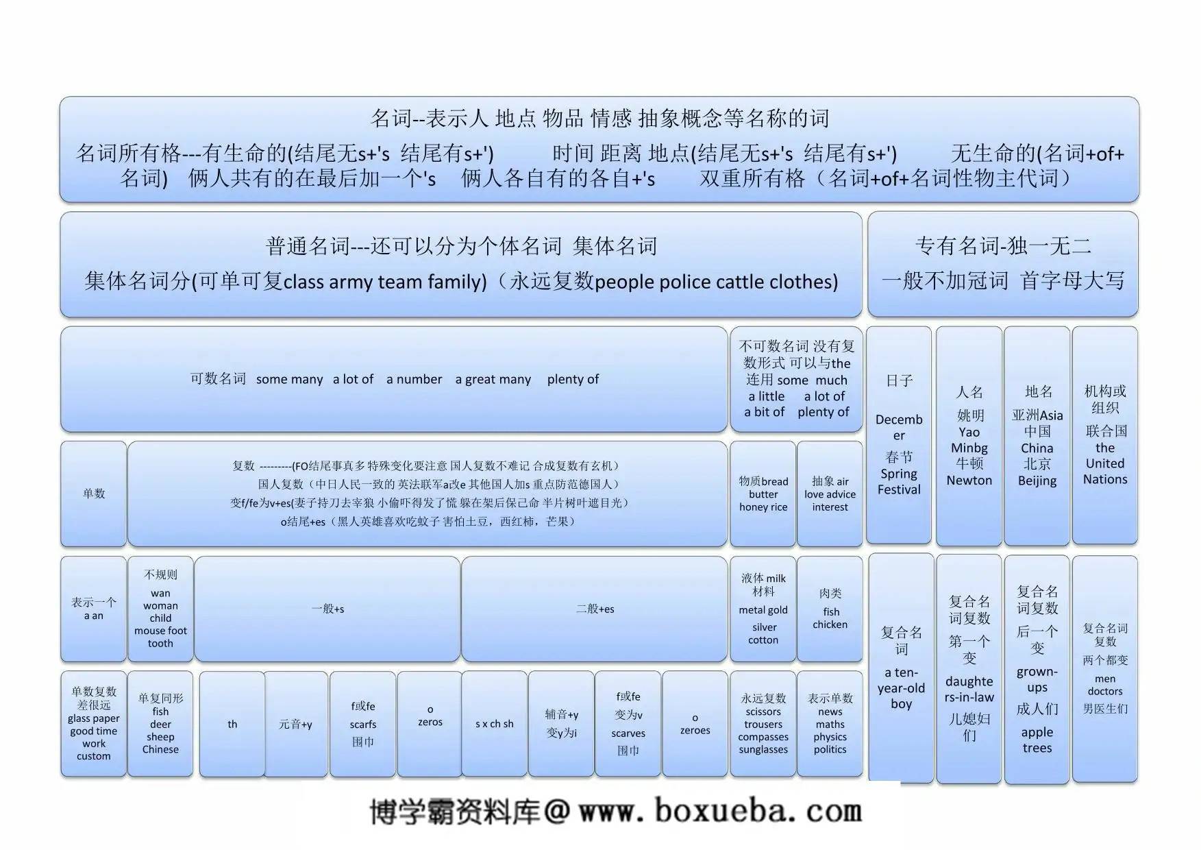 【小学英语】12张图搞定语法，12页PDF可打印-博学霸资料网