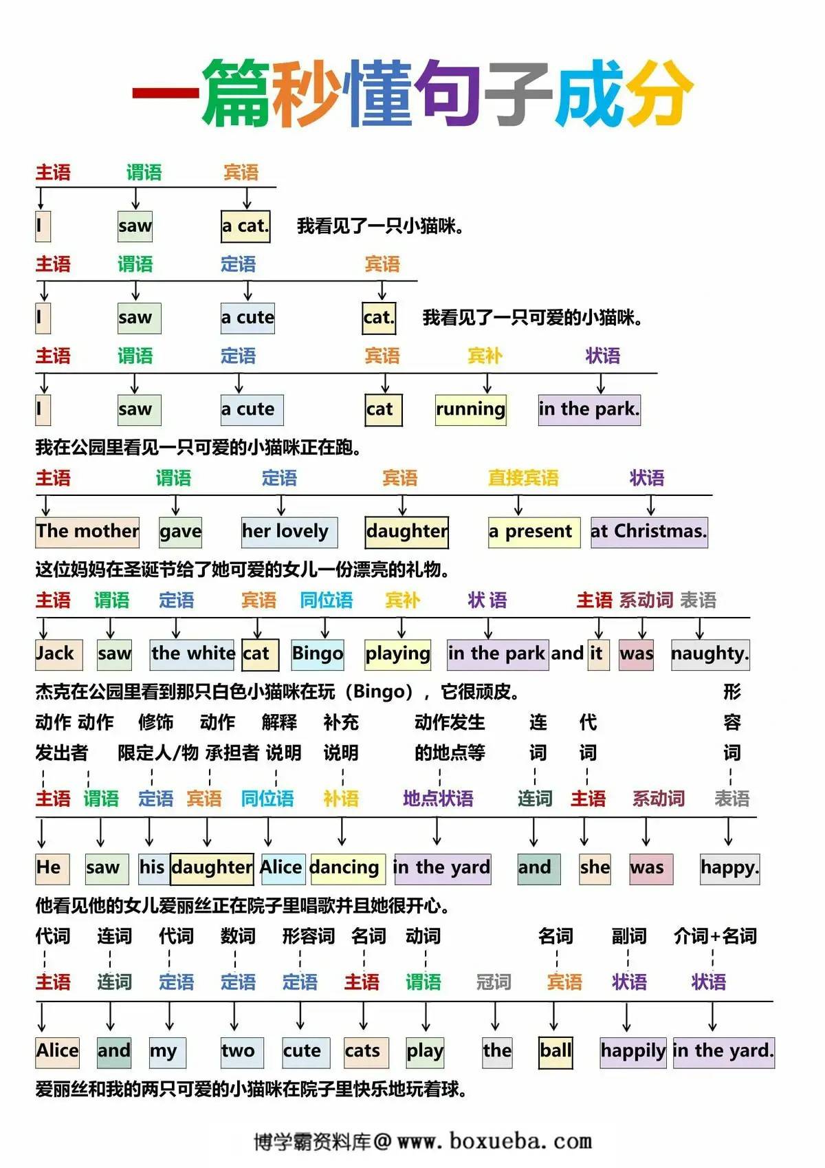 英语语法总结 一篇秒懂句子成分，7页PDF可打印-博学霸资料网