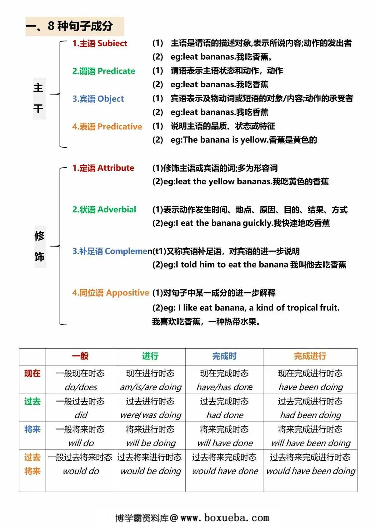 图片[2]-英语语法总结 一篇秒懂句子成分，7页PDF可打印-淘学学资料库