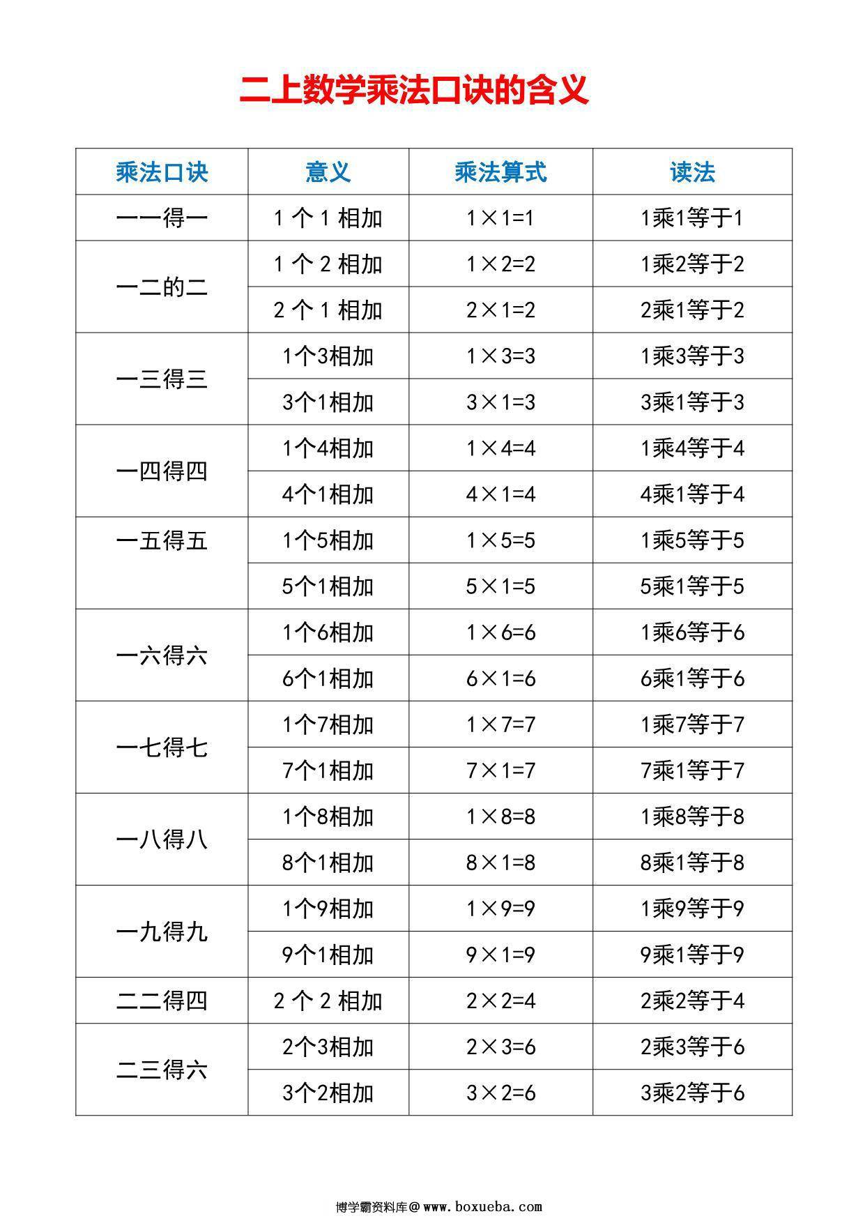 二年级上册数学乘法口诀的含义，7页PDF可打印-博学霸资料网