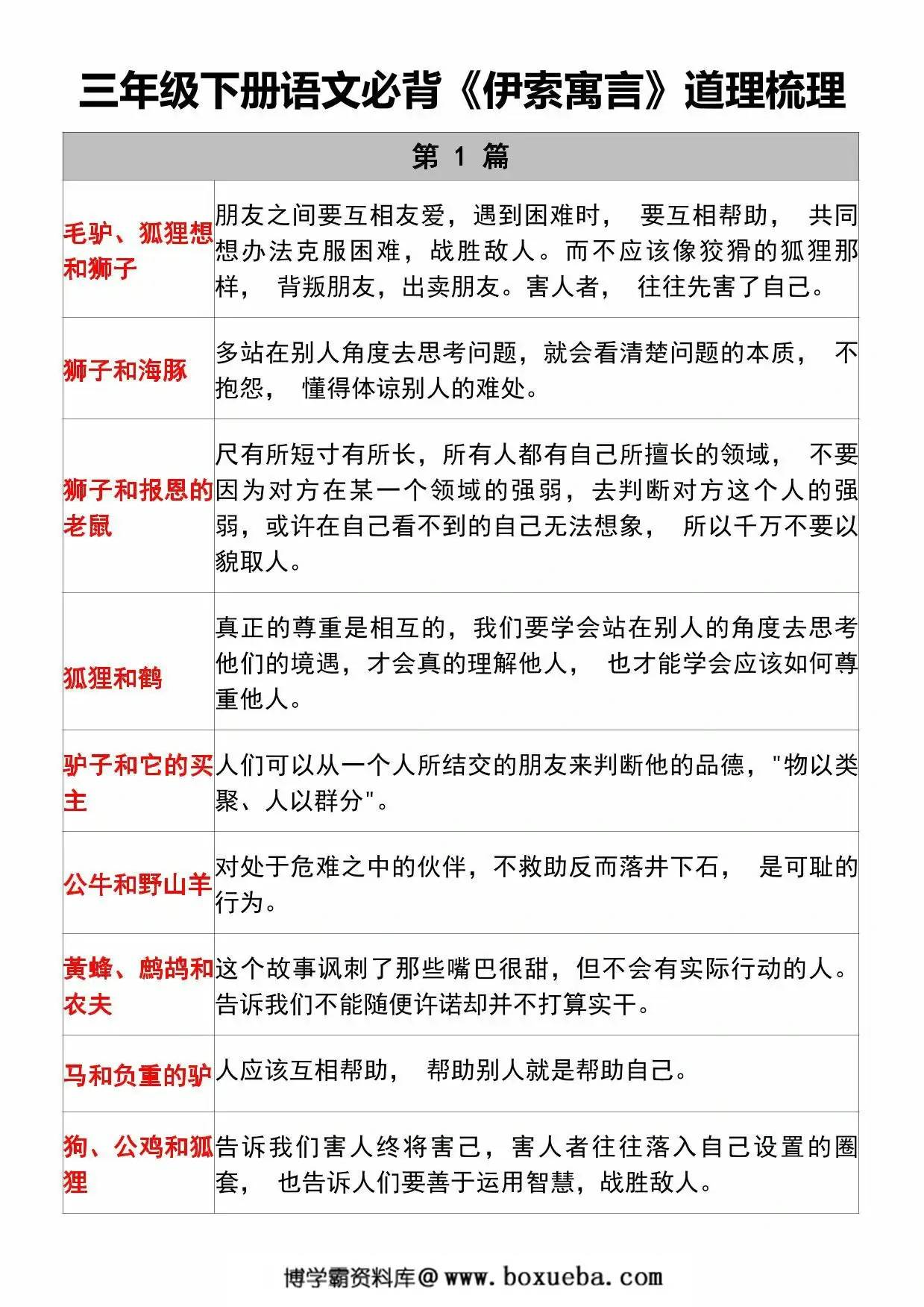 三年级下册语文必背《伊索寓言》道理梳理，5页PDF电子版-博学霸资料网