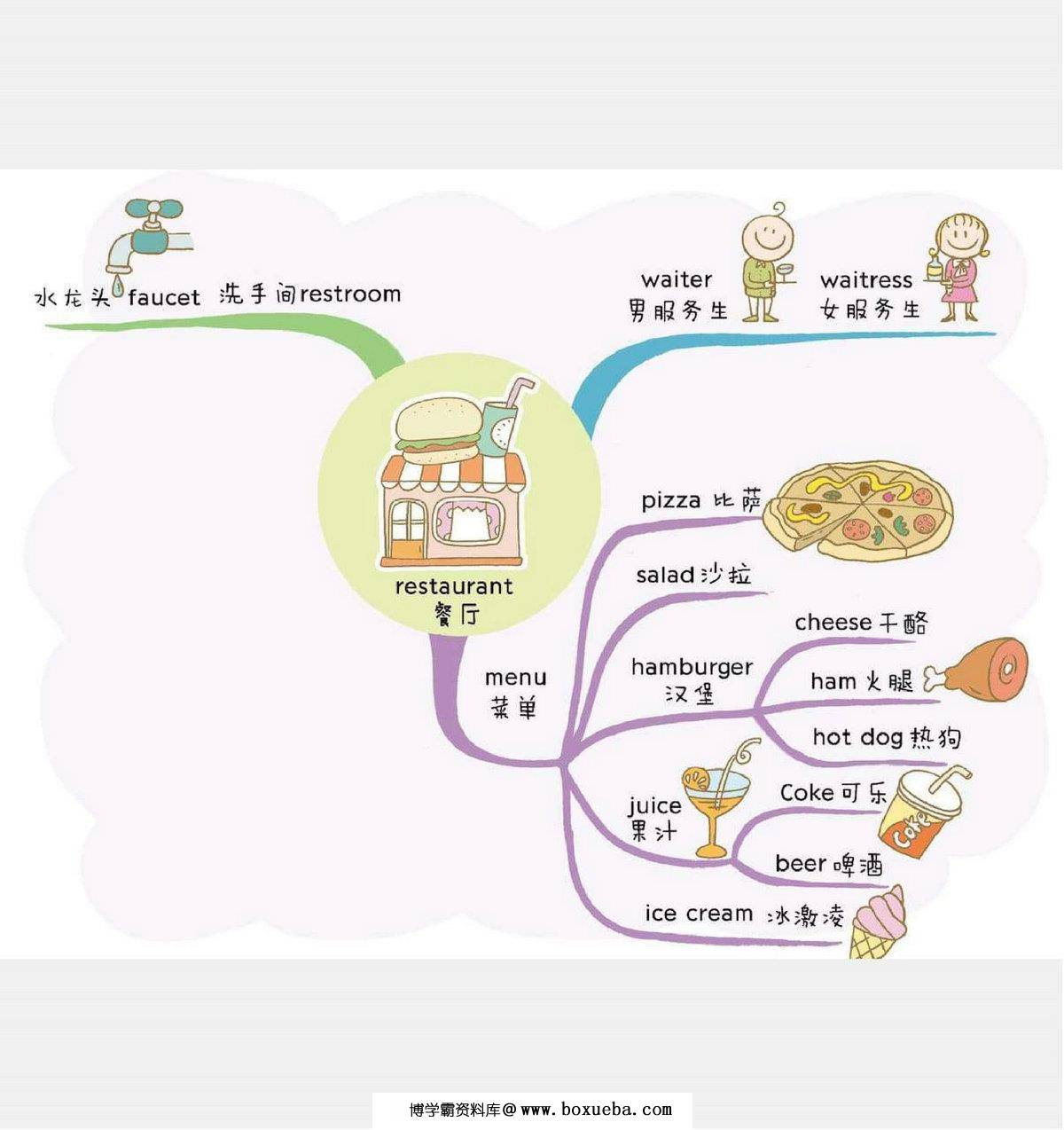 图片[4]-小学3000英语单词速记思维导图，82页PDF电子版-淘学学资料库