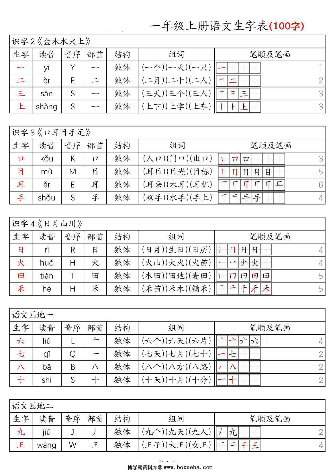 一年级上册语文生字表100字-拼音音序组词笔画笔顺课课贴，6页PDF可打印-博学霸资料网