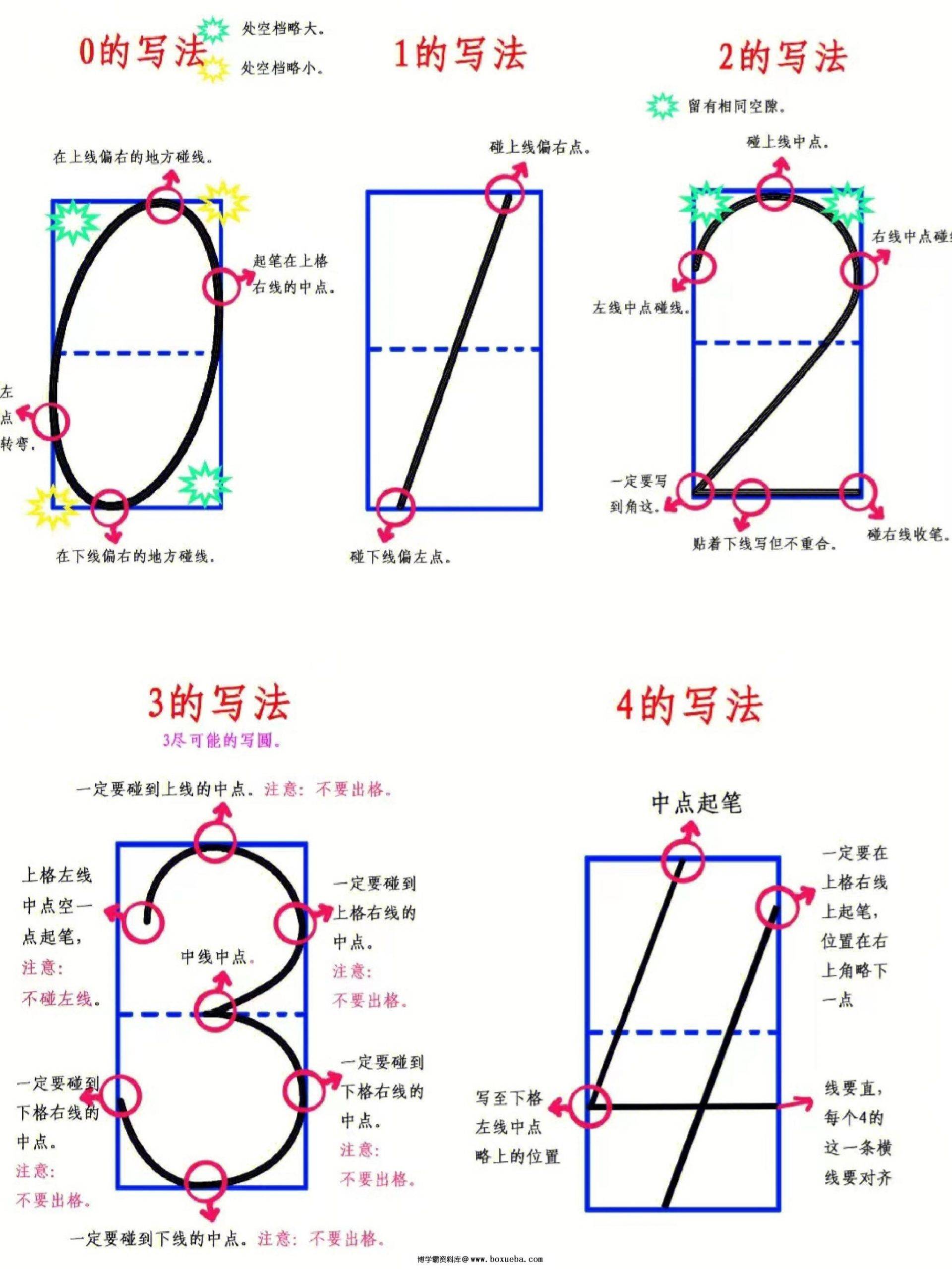 数字0-9写法顺序，2页PDF电子版-博学霸资料网