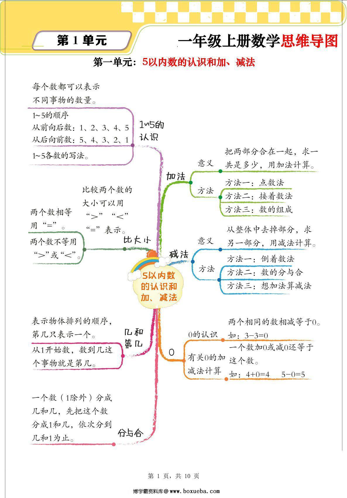 一年级上册数学思维导图+单元考点解析（人教版），10页PDF可打印-博学霸资料网