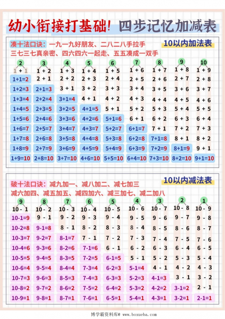幼小衔接打基础！四步记忆加减表，5页PDF电子版-博学霸资料网