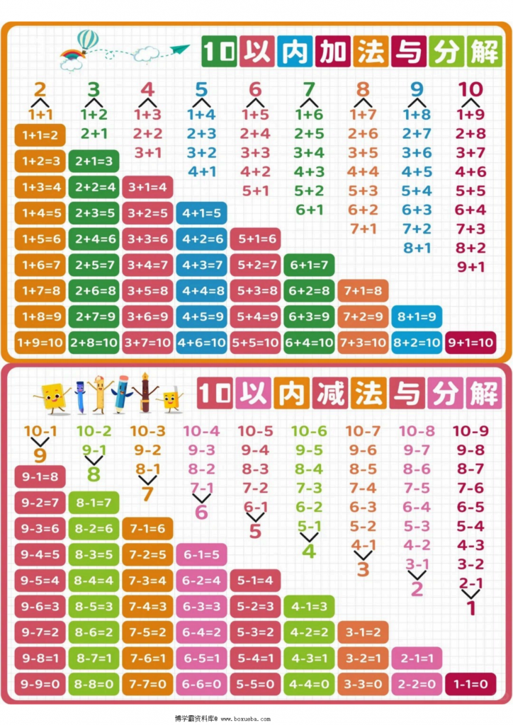 10以内的加减法与分解表，3页PDF可打印-博学霸资料网